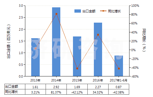 2013-2017年6月中國(guó)碘化物及碘氧化物(HS28276000)出口總額及增速統(tǒng)計(jì)